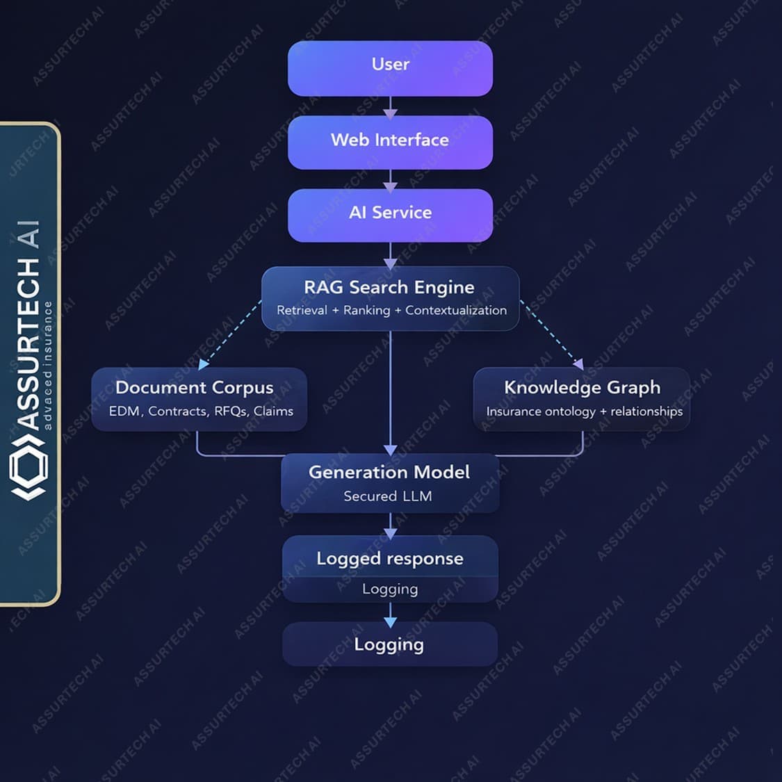 Flussdiagramm mit KI-Intervention